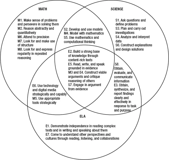 FIGURE 1.1 Commonalities Among Science, Mathematics, and English Language Arts