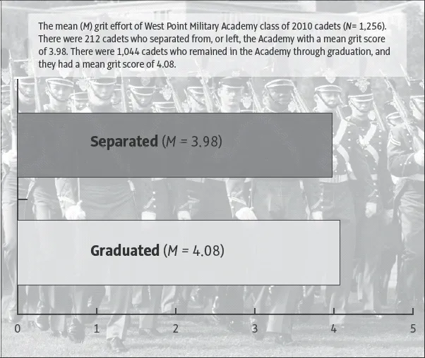 Data shows higher grit scores predict success of West Point cadets