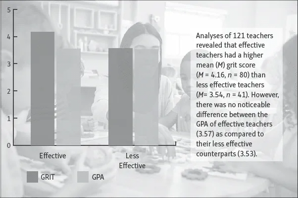 Higher grit scores predict teacher effectiveness