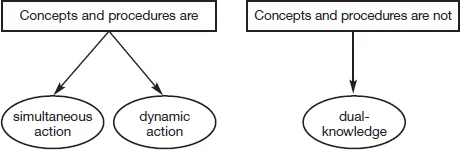 Figure 1.2. Relationship Between Conceptual Knowledge and Procedural Knowledge: From Theory to Instructional Practice