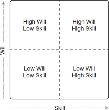 Figure 1.1 The Will/Skill Matrix