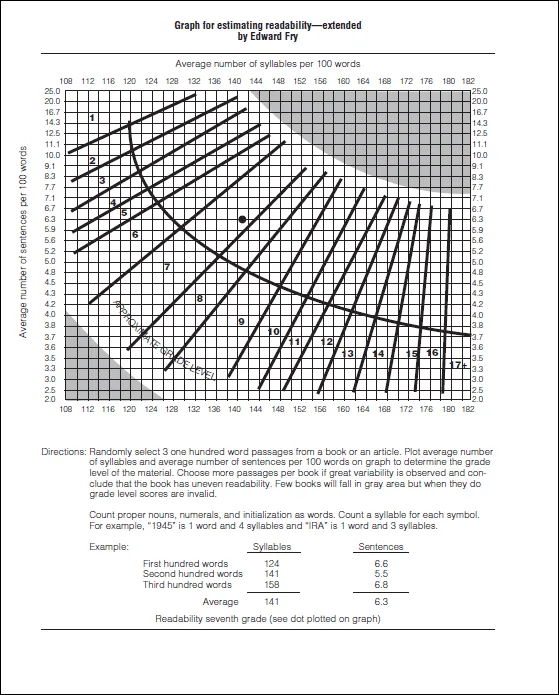 Figure 1.4. Fry Readability Graph