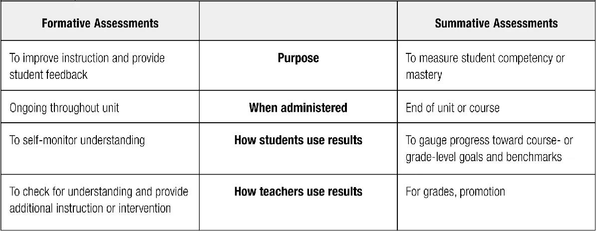 FIGURE 1.1 Comparison of Formative and Summative Assessments