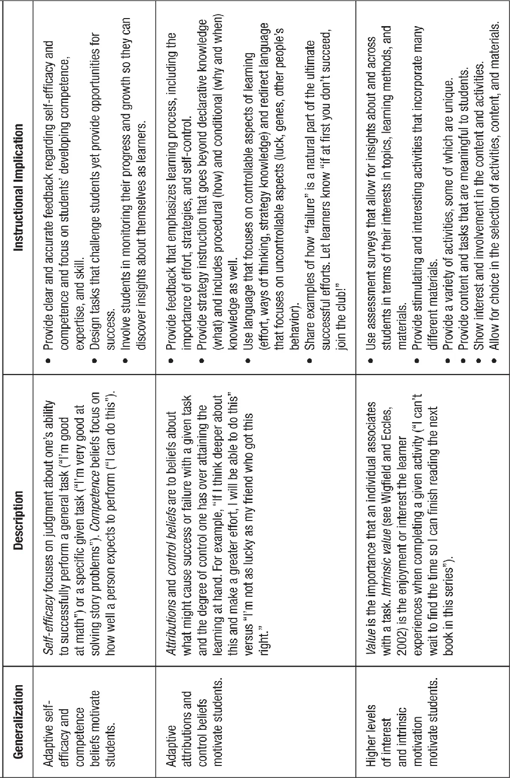 FIGURE 1.2 Generalizations About Motivation, and Instructional Implications