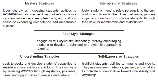 Figure B. Style Strategies