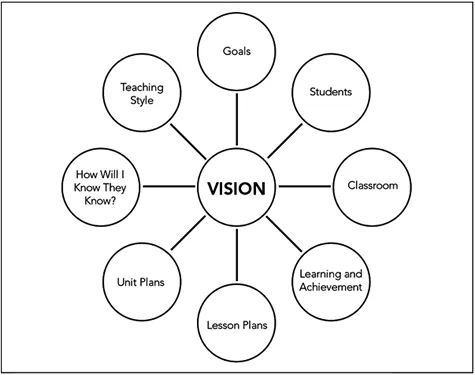Figure 1.1. The Big Vision of Teaching