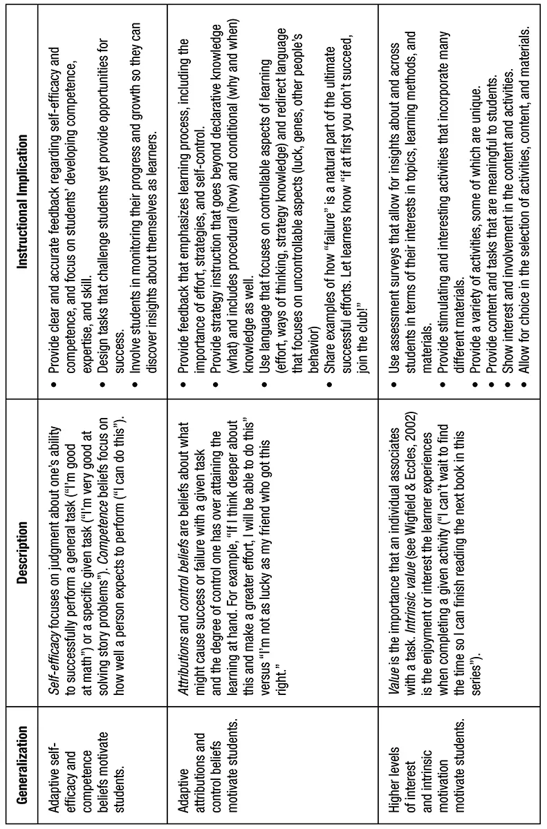 FIGURE 1.1 Generalizations About Motivation, and Instructional Implications
