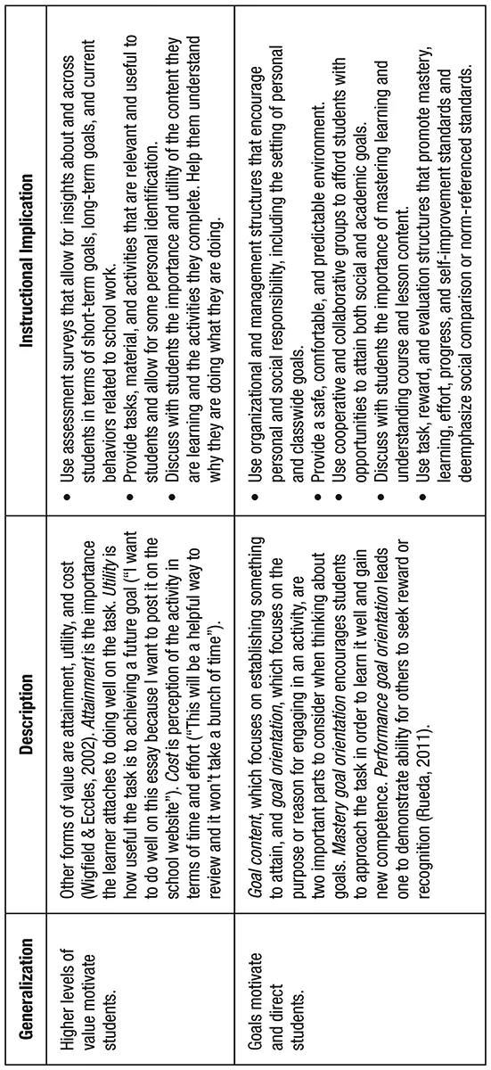 FIGURE 1.1 Generalizations About Motivation, and Instructional Implications