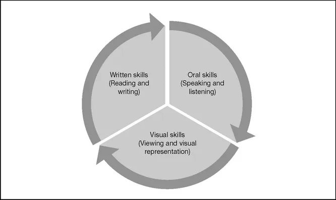 FIGURE 1.1 The English Language Arts