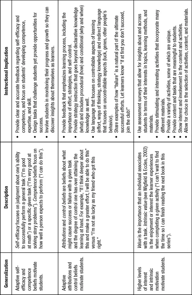 FIGURE 1.2 Generalizations About Motivation, and Instructional Implications