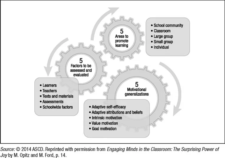 FIGURE 1.3 Joyful Learning Framework