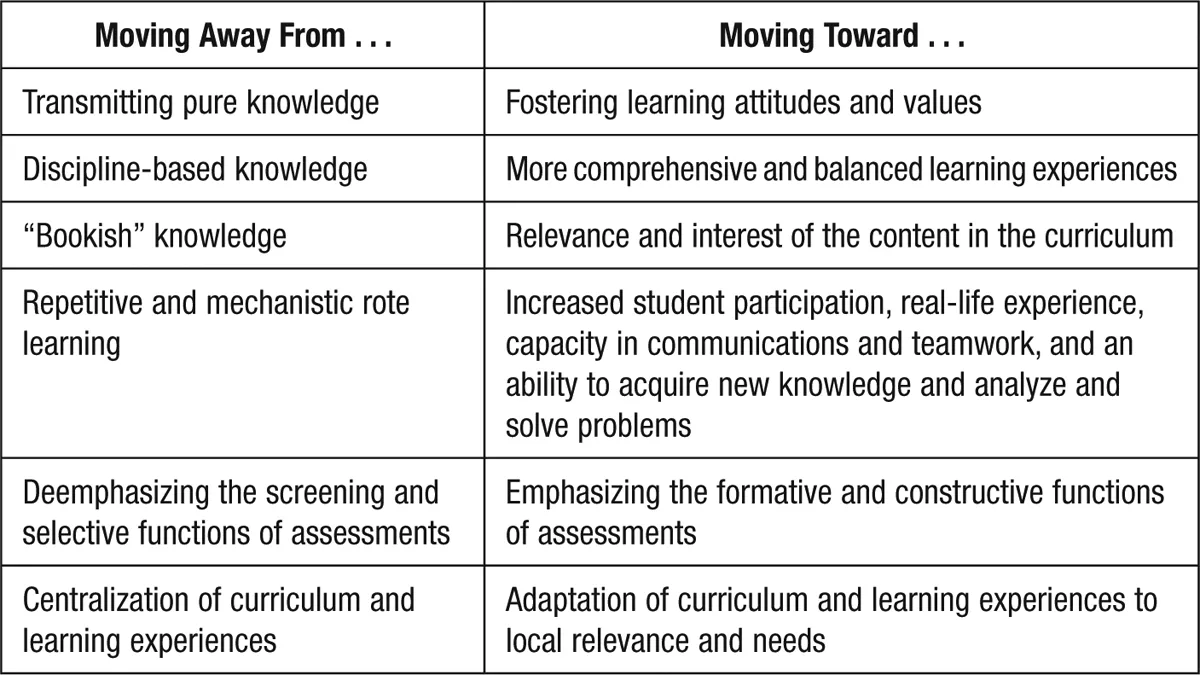 FIGURE 1.1 Nationwide Reform Changes in China