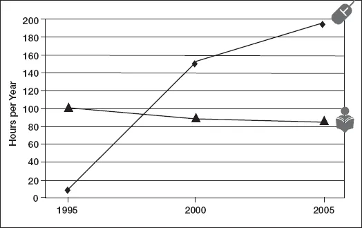 Figure 1.1. Time Spent on Internet vs. Reading