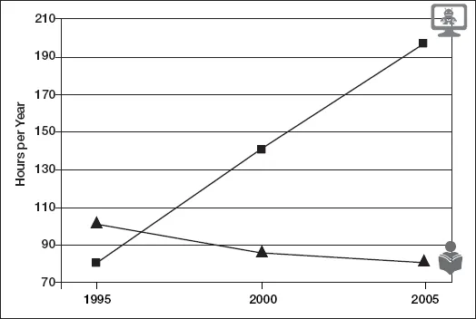 Figure 1.2. Time Spent Playing Video Games vs. Reading