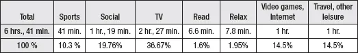 Figure 1.3. Average Hours per Day Spent in Leisure and Sports Activities