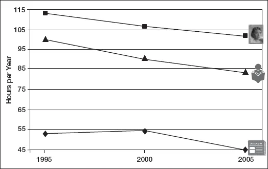 Figure 1.4. Trends in Time Spent Reading Magazines, Books, and Newspapers