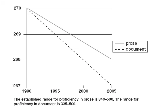 Figure 1.5. Performance of 16- to 18-Year-Olds on the National Assessment of Adult Literacy