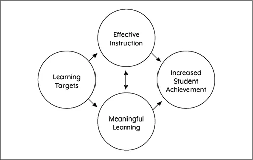 Figure 1.1. The Role Learning Targets Play in Raising Student Achievement