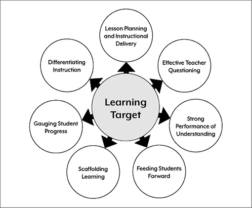Figure 1.2. The Central Role of Learning Targets in Effective Teaching