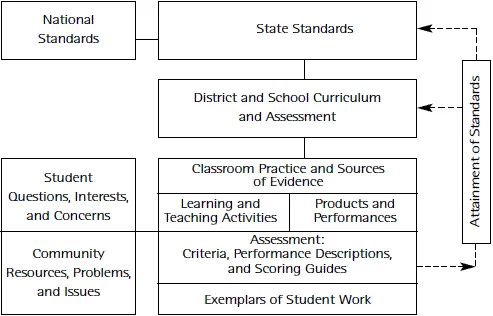 Figure 2.1. Model for Congruent Curriculum, Instruction, and Assessment