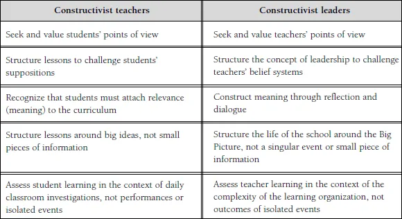 Figure 1.1. A Comparison of Constructivist Teaching and Leading