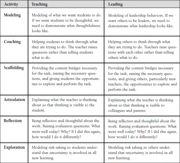 Figure 1.2. Parallels Between Teaching Habits of Mind and Leading