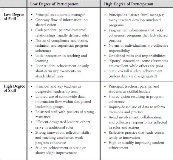 Figure 1.3. Leadership Capacity Matrix