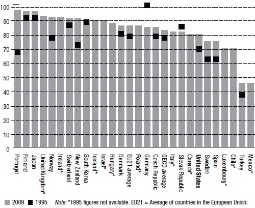 Figure 1. Percentage of Population Achieving High School Graduation or Equivalent