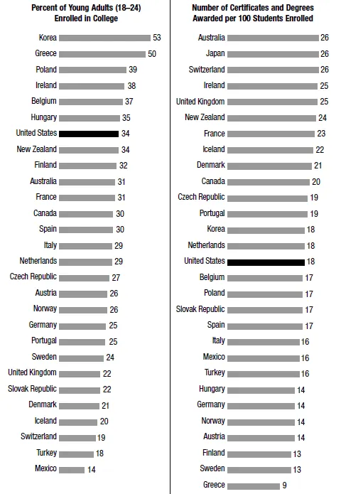 Figure 2. College Attendance and Completion Statistics