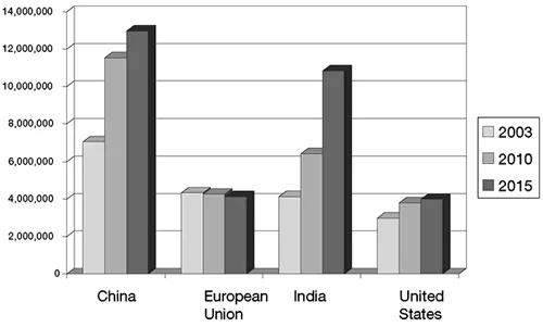 Figure 3. Projected Future Supply of Secondary School Graduates