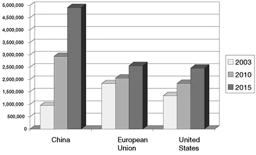 Figure 4. Projected Future Supply of College Graduates