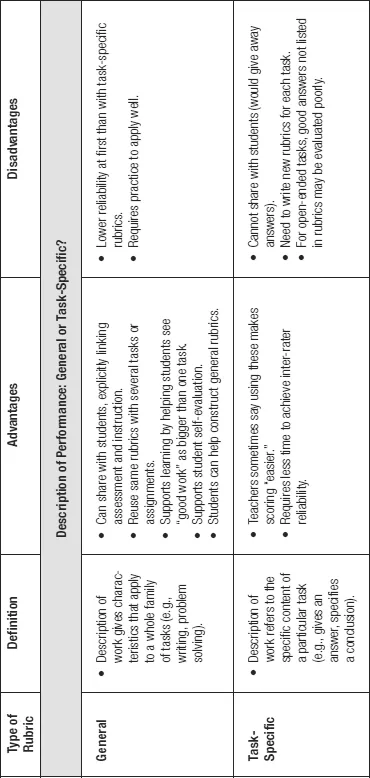 Figure 1.2 Advantages and Disadvantages of Different Types of Rubrics