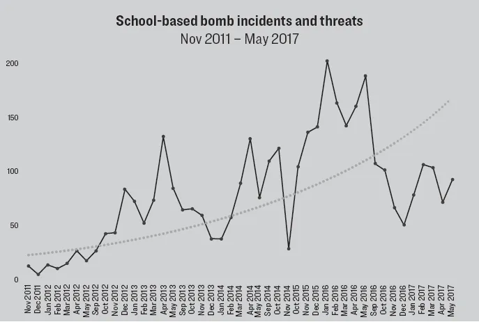 The figures display an overall trend increase in school-based bomb incidents and threats between Nov 2011 and May 2017.