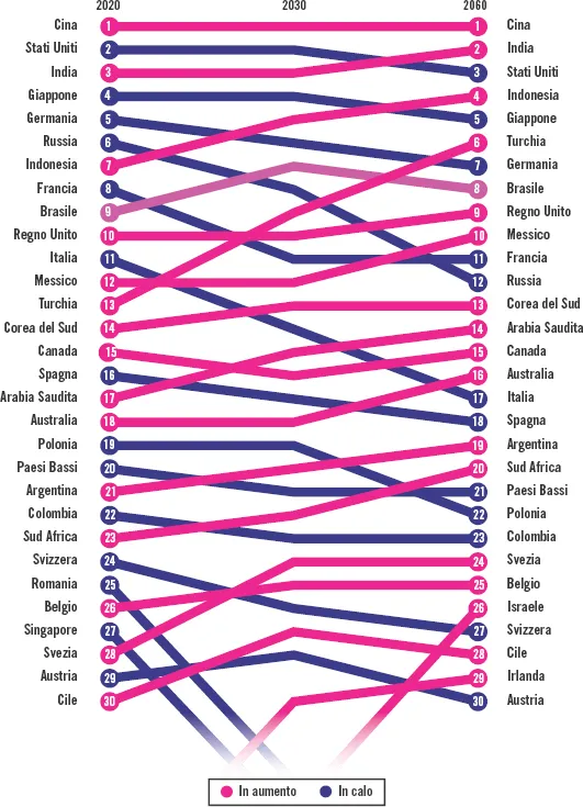 Figura 1 • La quota di PIL globale dell’Europa è prevista in calo