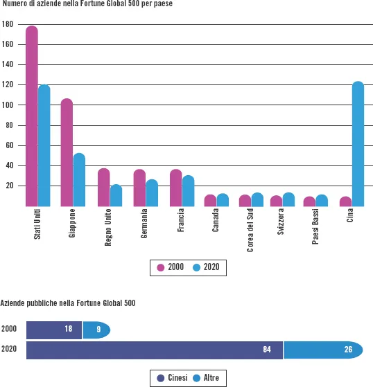 Figura 2 • La Cina in testa alla Fortune Global 500