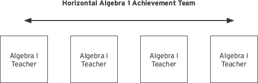 Four consecutive boxes set horizontally read, Algebra I teacher. A two-way horizontal arrow is set above the boxes.