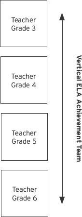 Four consecutive boxes set vertically read, from top to bottom, Teacher Grade 3, Teacher Grade 4, Teacher Grade 5, and Teacher Grade 6.A two-way vertical arrow is set to the right of the boxes.