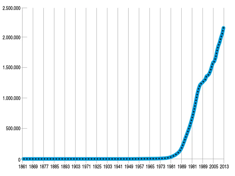 DEBITO PUBBLICO IN MILIONI EURO (1861–2013)