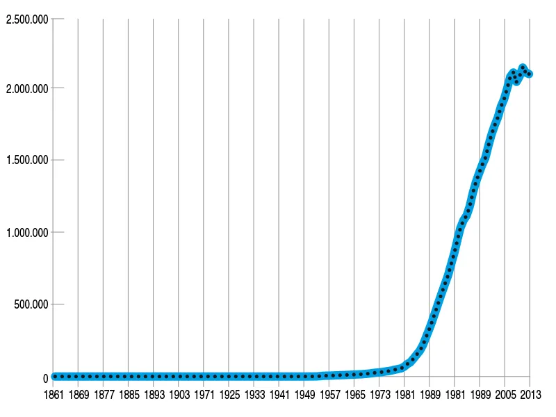 PIL IN MILIONI EURO (1861–2013)