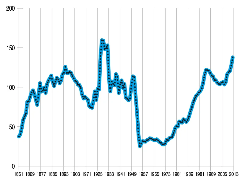 RAPPORTO DEBITO/PIL 1861–2013
