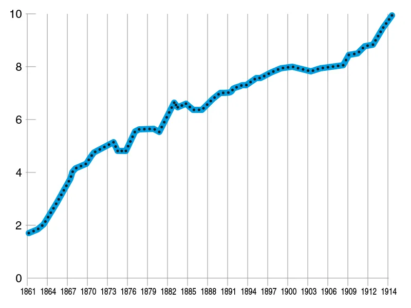 DEBITO PUBBLICO IN MILIONI DI EURO (1861–1914)