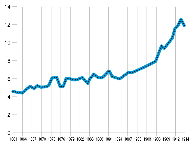 PIL IN MILIONI DI EURO (1861–1914)