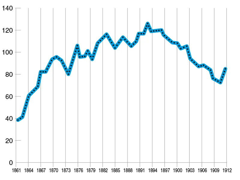 RAPPORTO DEBITO/PIL (1861–1914)