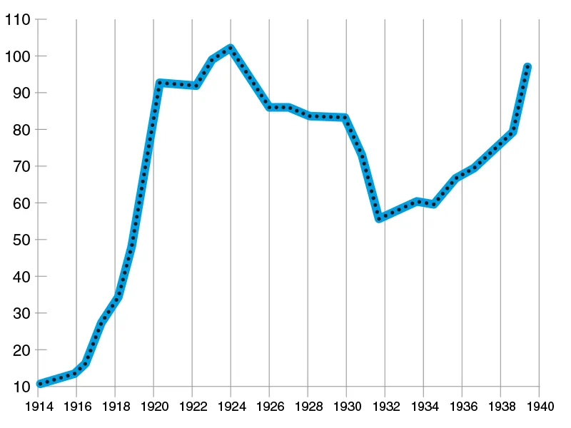 DEBITO PUBBLICO IN MILIONI DI EURO (1914–1940)