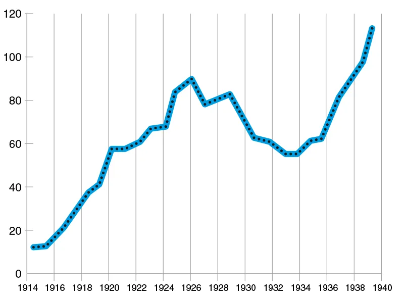 PIL IN MILIONI DI EURO (1914–1940)