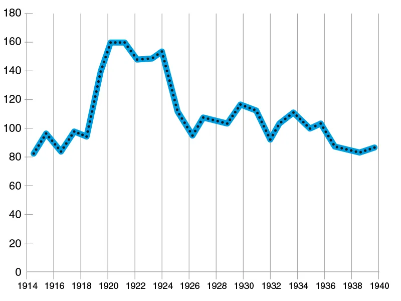 RAPPORTO DEBITO/PIL (1914–1940)