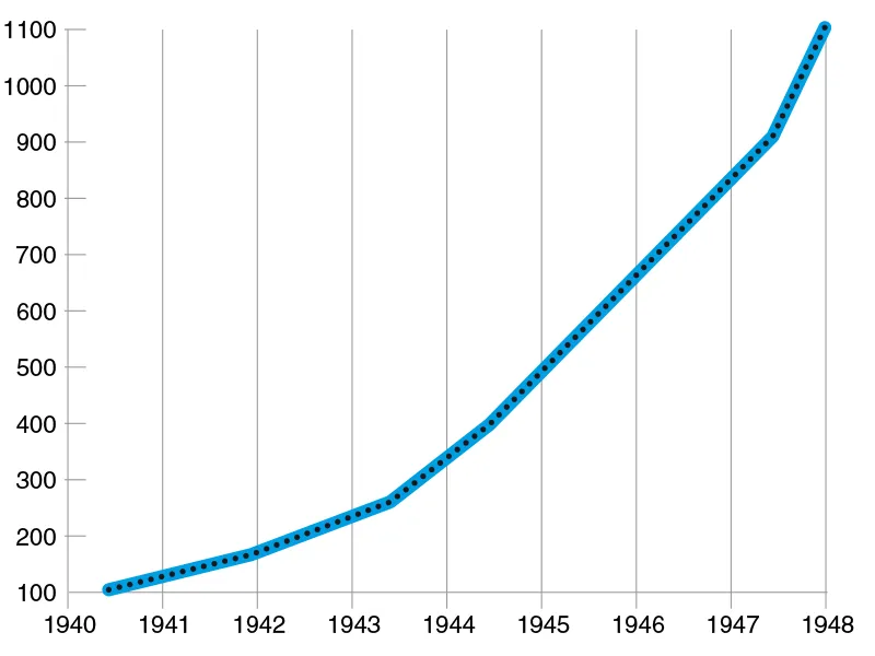 DEBITO PUBBLICO IN MILIONI DI EURO (1940–1948)