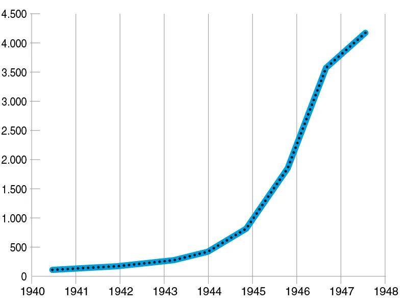 PIL IN MILIONI DI EURO (1940–1948)