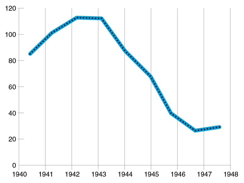 RAPPORTO DEBITO/PIL (1940–1948)