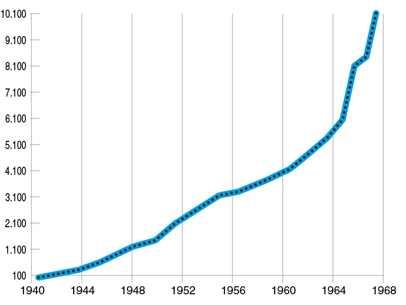 DEBITO PUBBLICO IN MILIONI DI EURO (1948–1968)